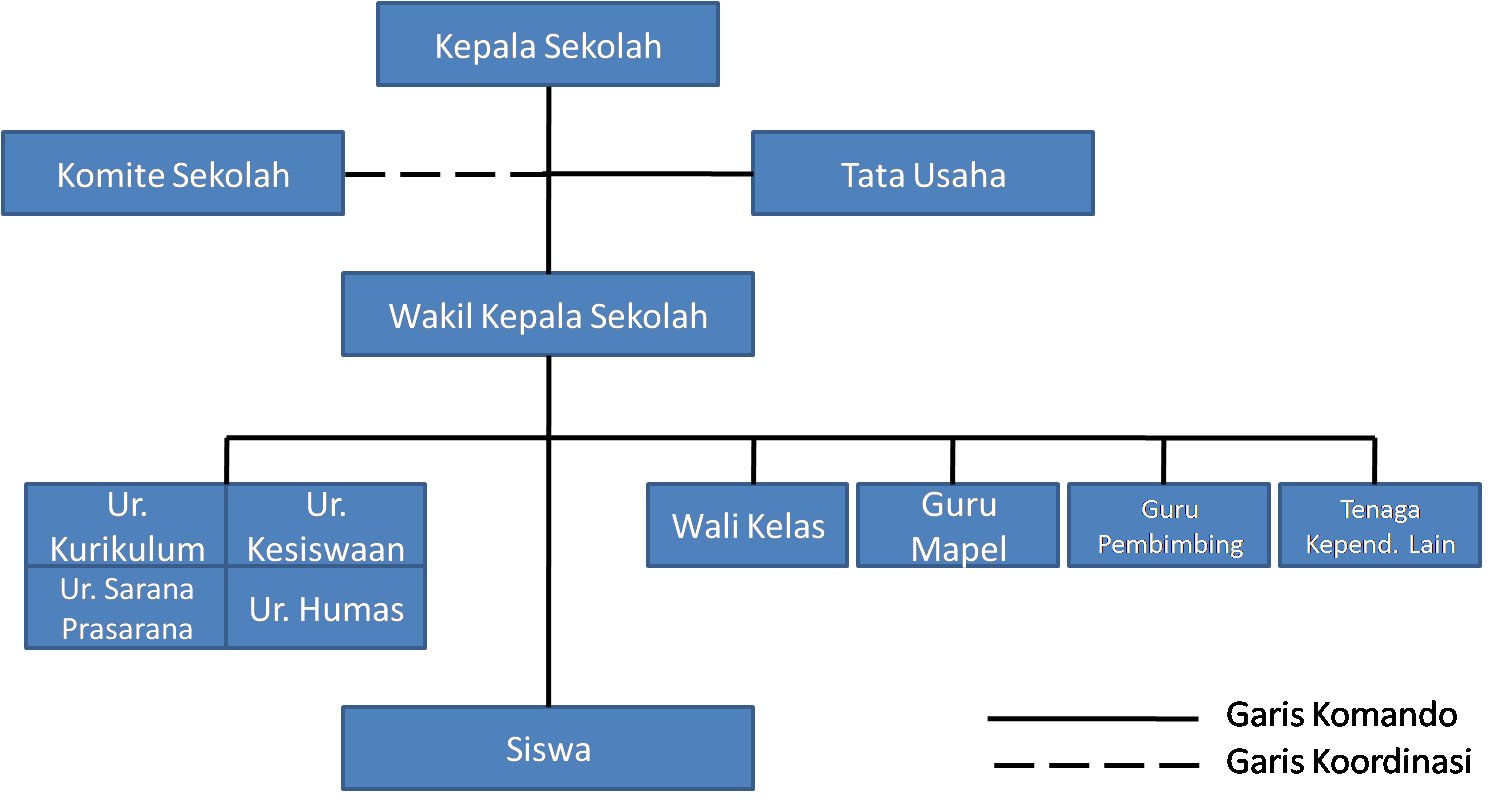 Struktur Organisasi